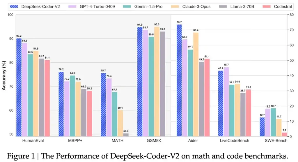 DeepSeek Coder V2 benchmarks